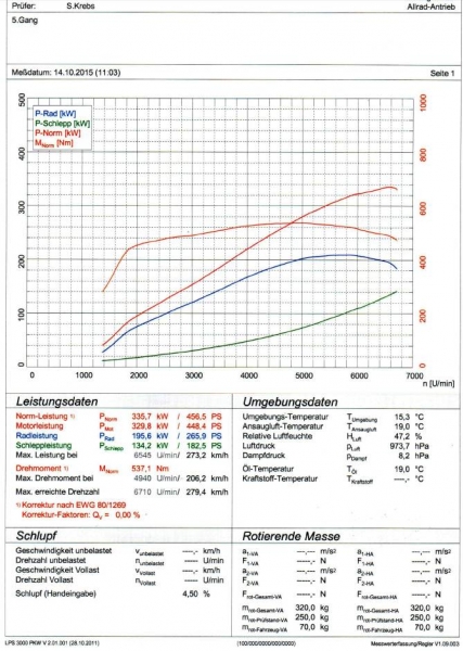 Diagramm S4